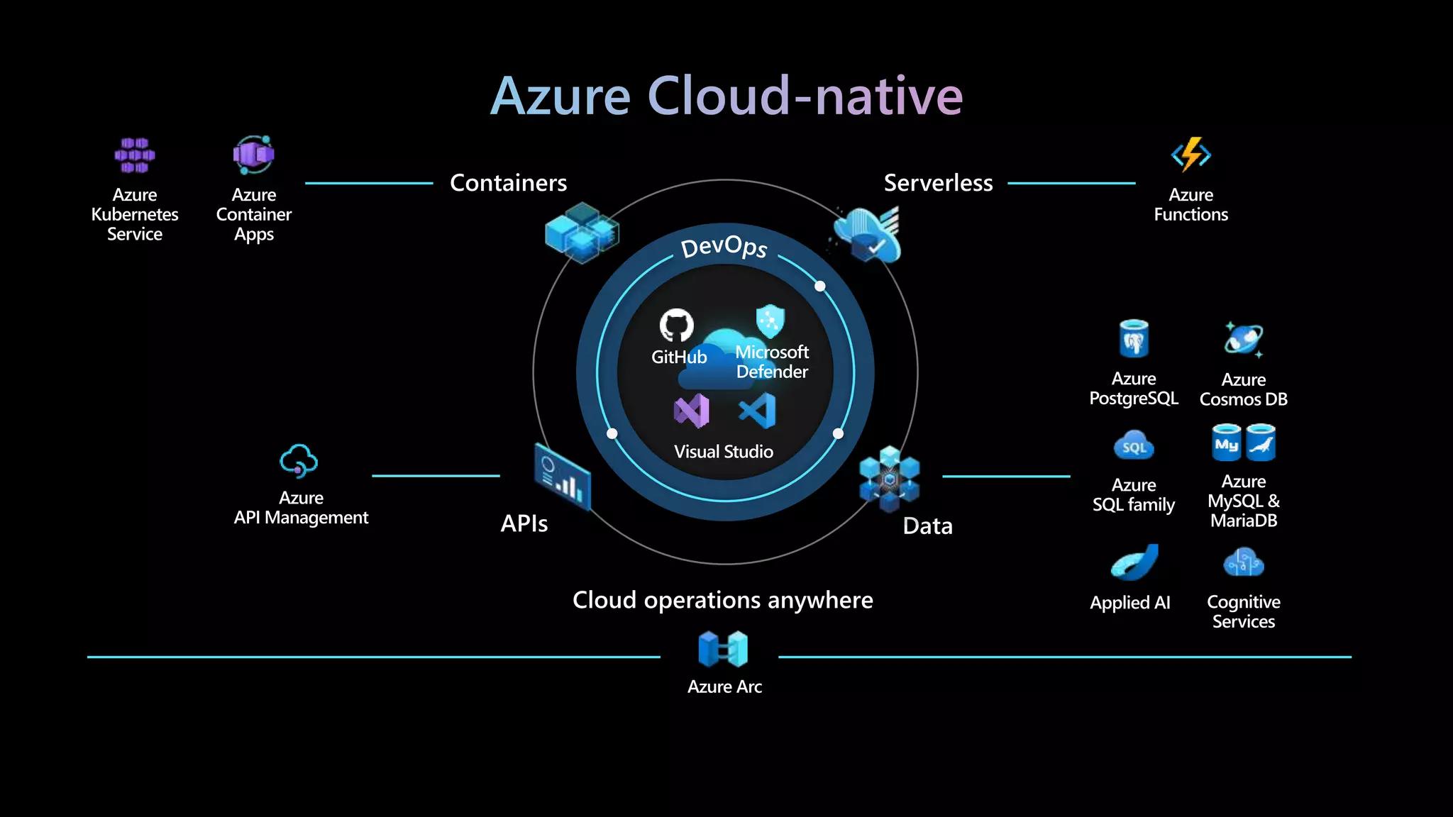 Azure Platform